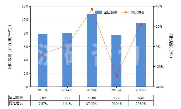 2013-2017年中國(guó)聚酯短纖＜85%棉混印花斜紋布（平米重＞170g）(HS55144200)出口量及增速統(tǒng)計(jì)